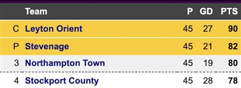 League One automatic promotion race fixtures & odds .